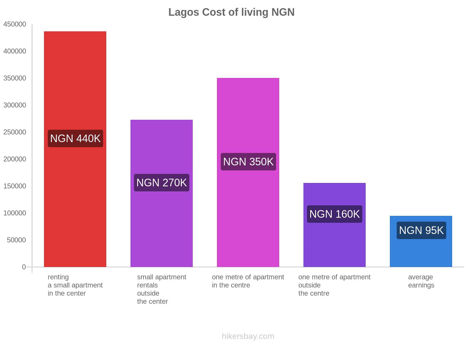 Lagos cost of living hikersbay.com