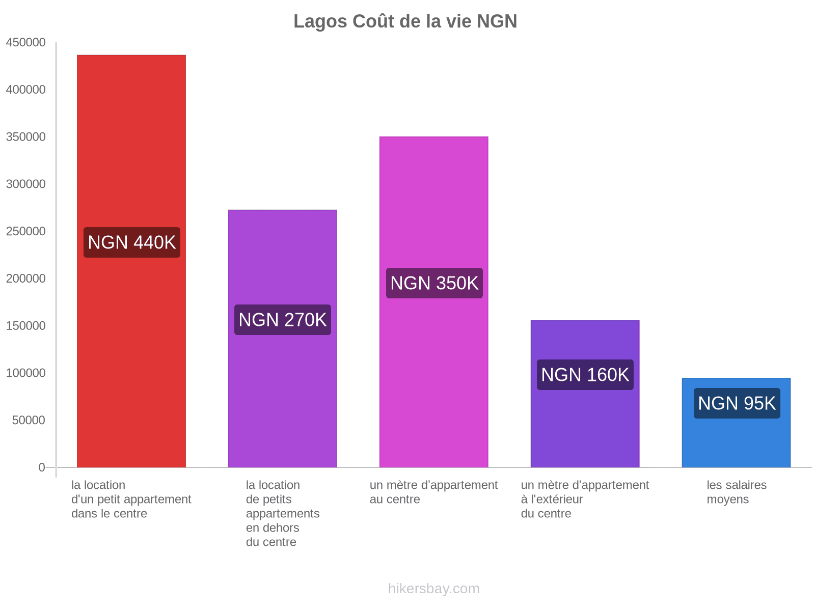 Lagos coût de la vie hikersbay.com