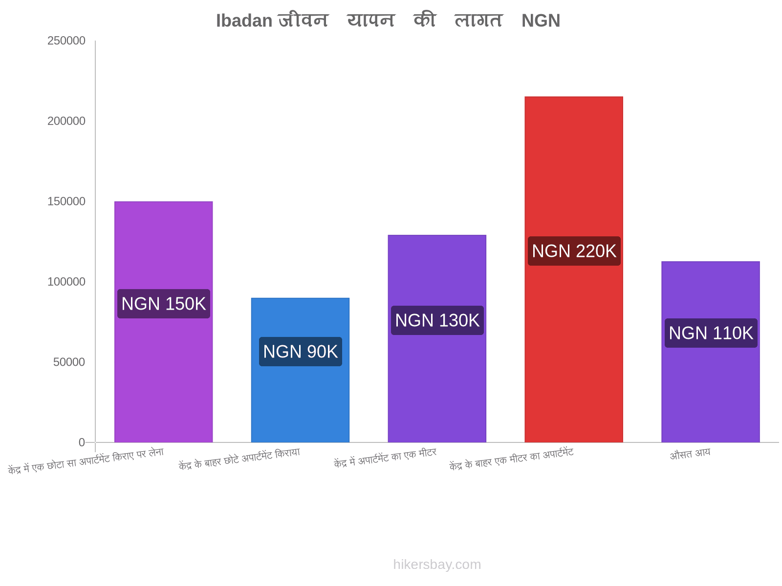 Ibadan जीवन यापन की लागत hikersbay.com