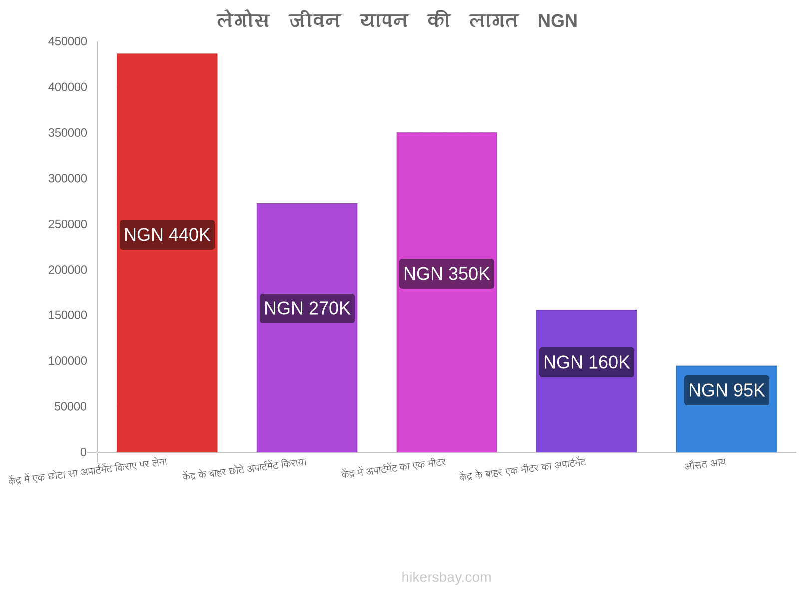 लेगोस जीवन यापन की लागत hikersbay.com