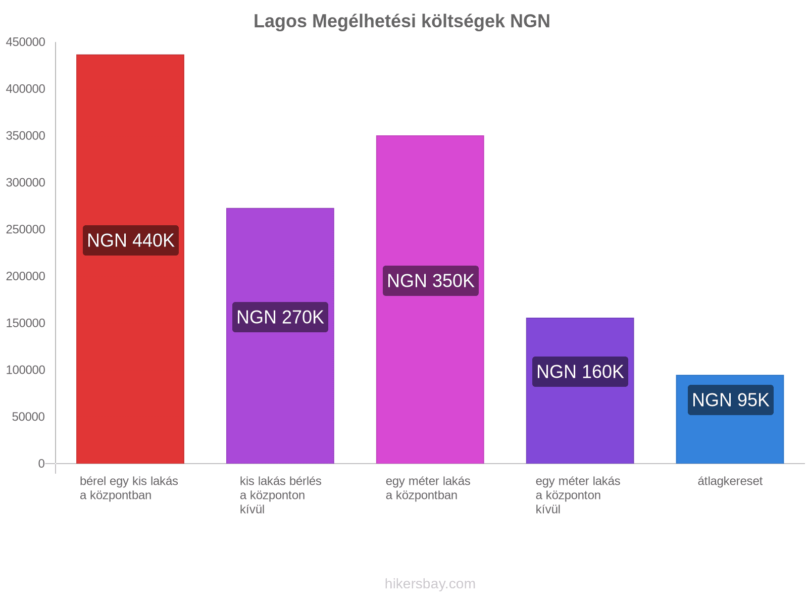 Lagos megélhetési költségek hikersbay.com