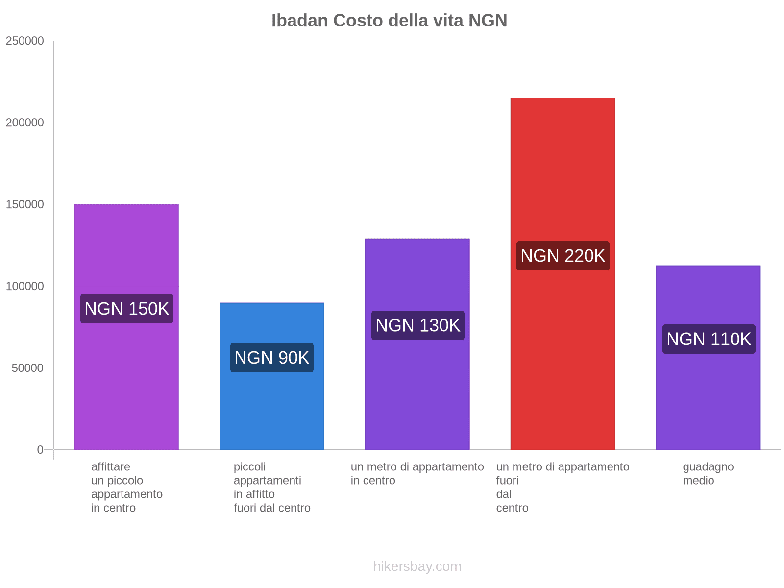 Ibadan costo della vita hikersbay.com