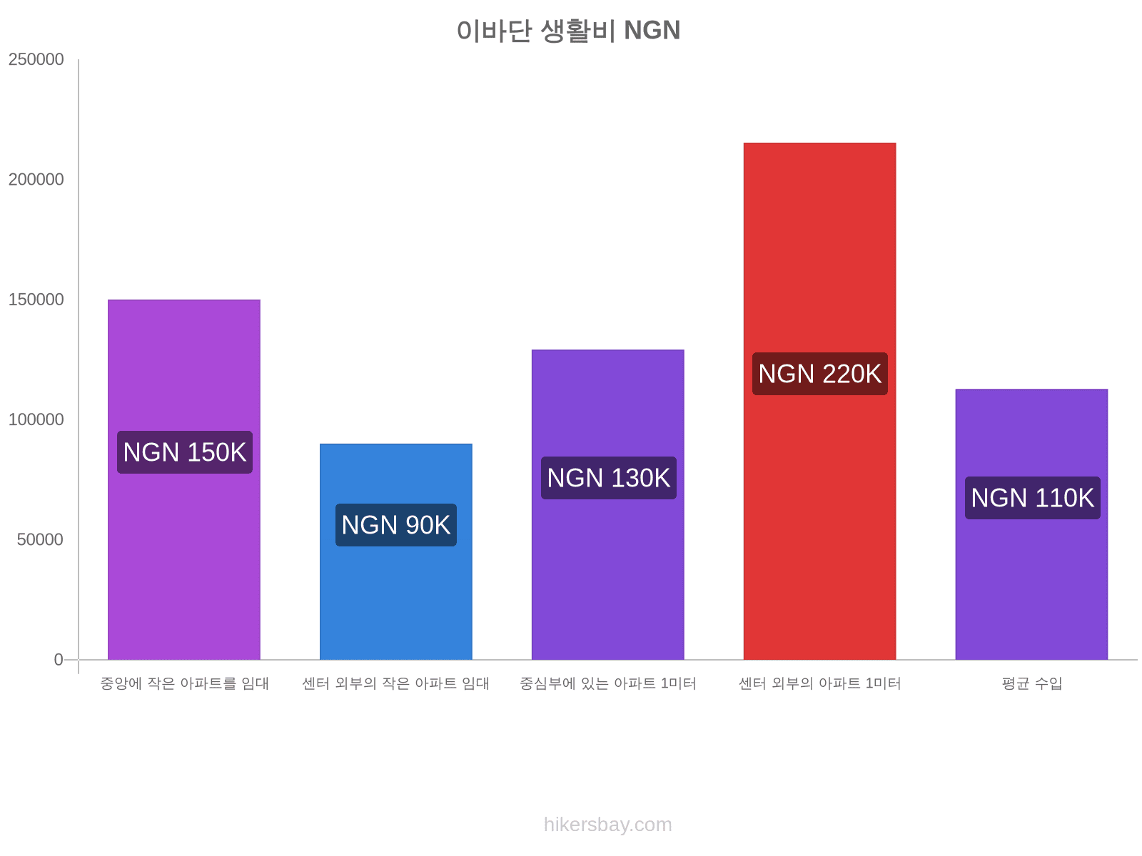 이바단 생활비 hikersbay.com