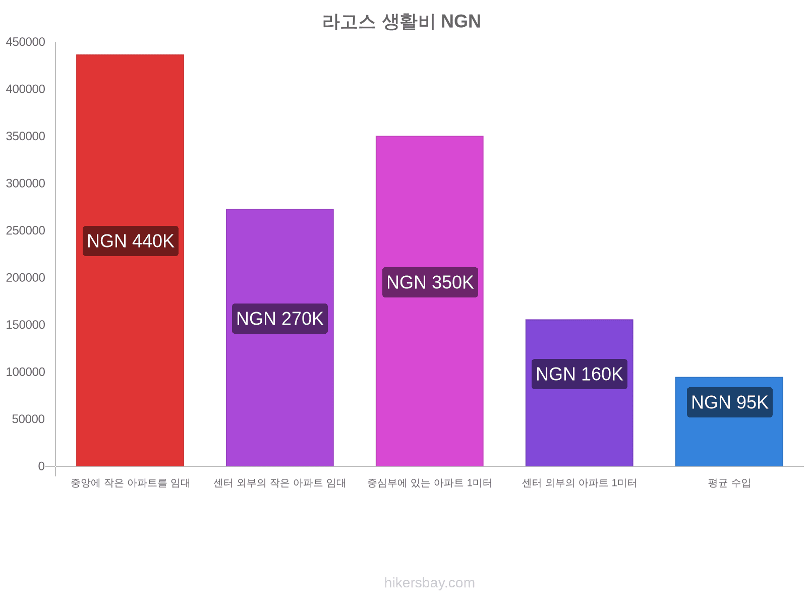 라고스 생활비 hikersbay.com