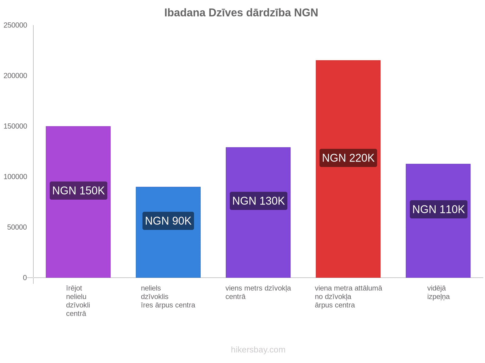 Ibadana dzīves dārdzība hikersbay.com