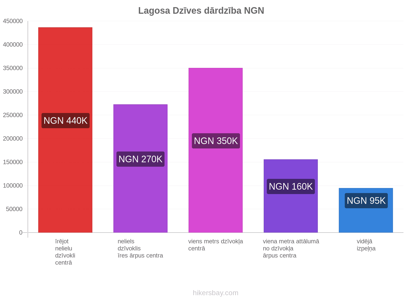 Lagosa dzīves dārdzība hikersbay.com