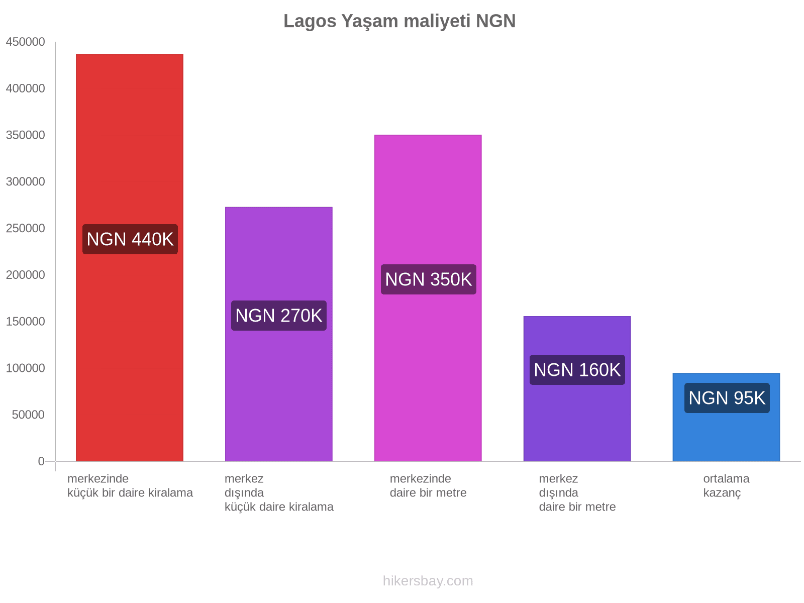 Lagos yaşam maliyeti hikersbay.com