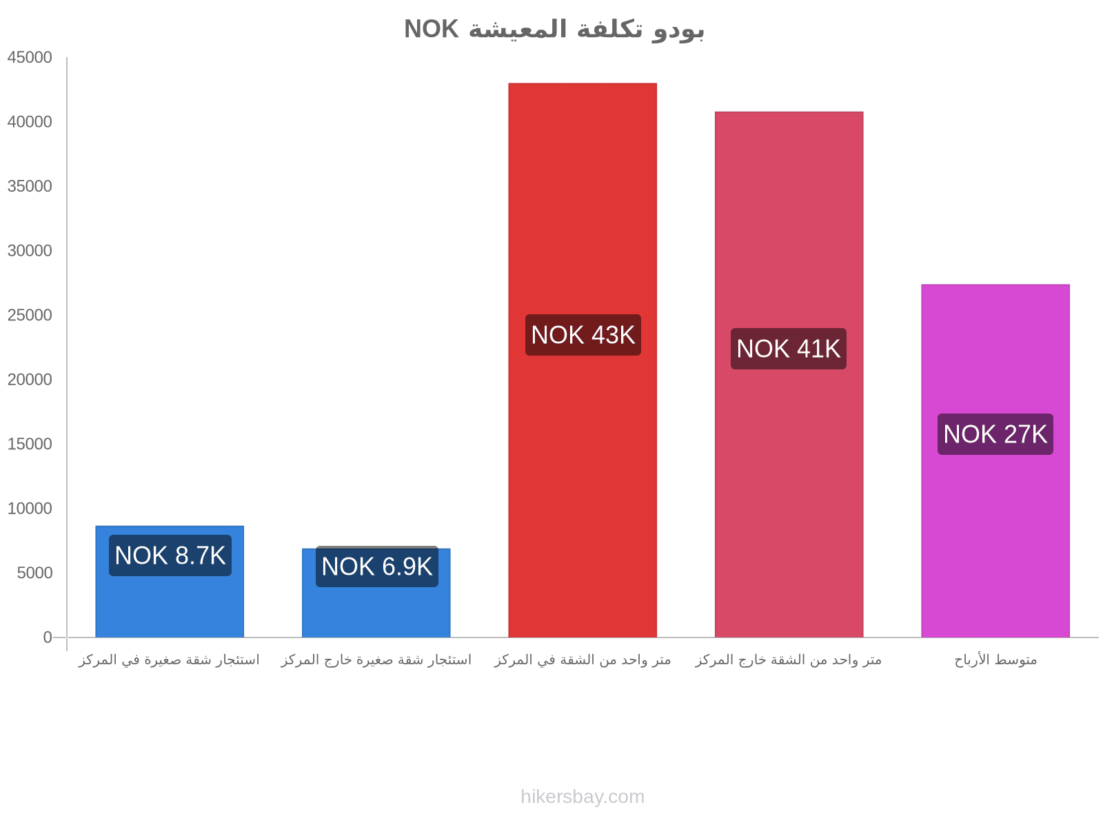 بودو تكلفة المعيشة hikersbay.com