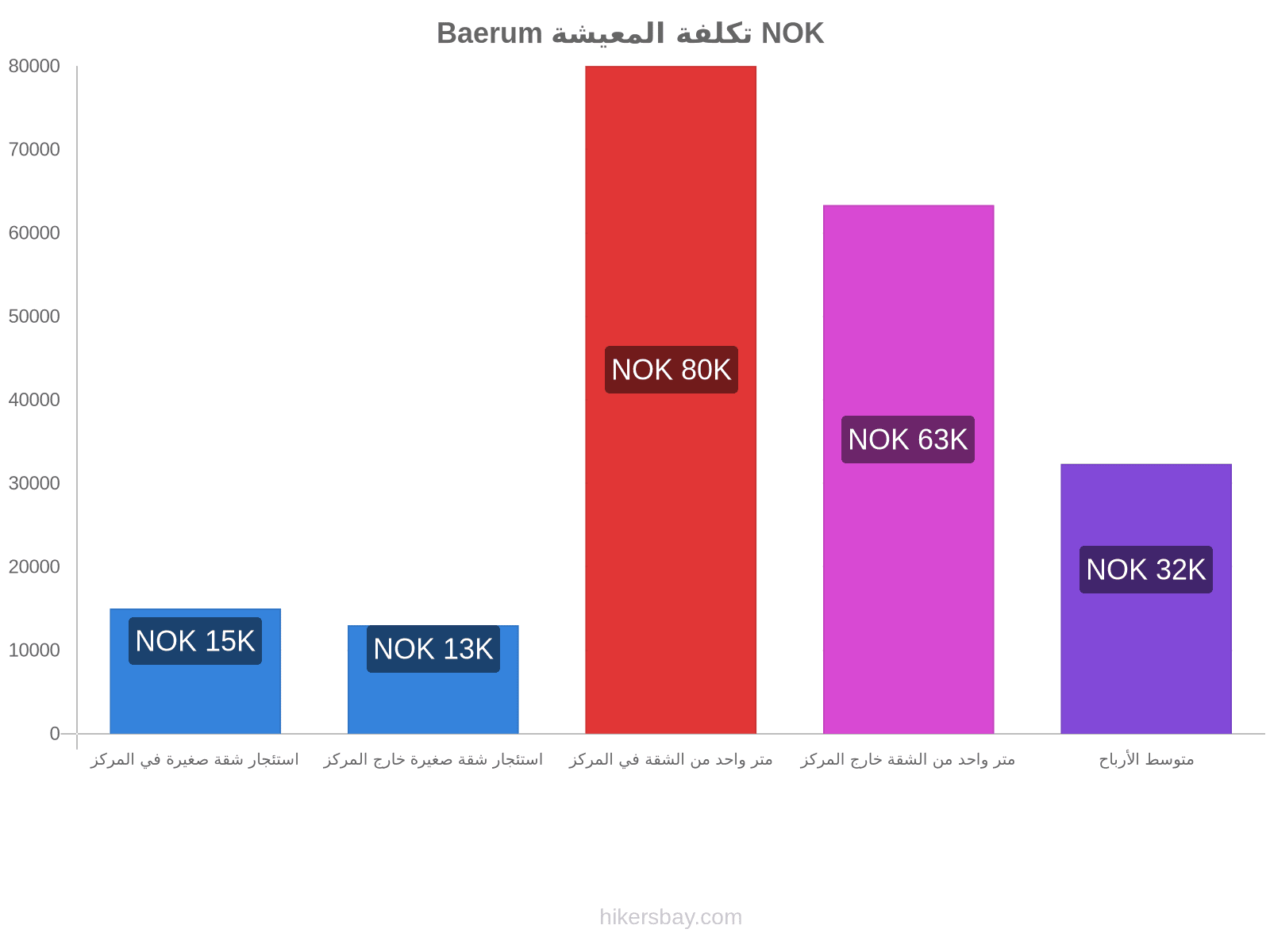 Baerum تكلفة المعيشة hikersbay.com