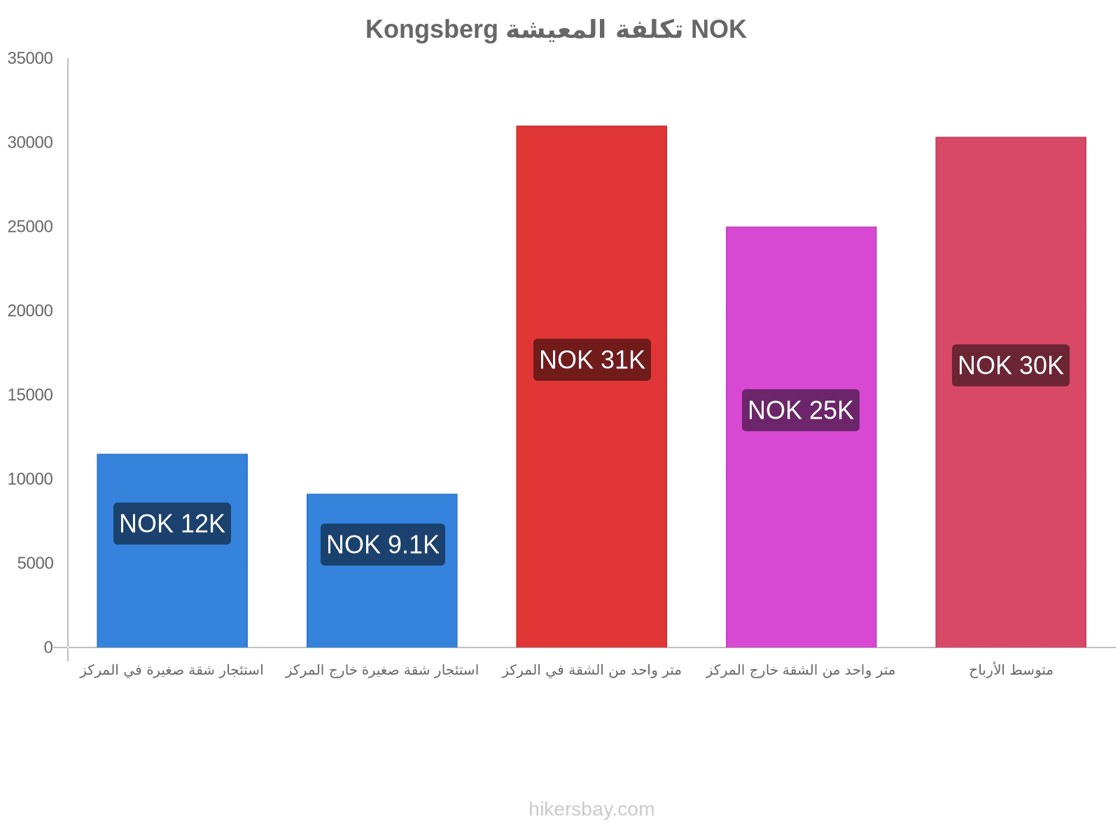 Kongsberg تكلفة المعيشة hikersbay.com