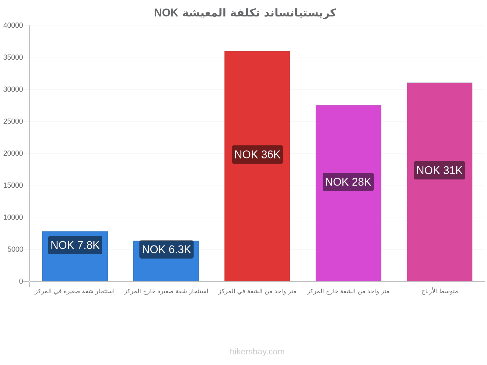 كريستيانساند تكلفة المعيشة hikersbay.com