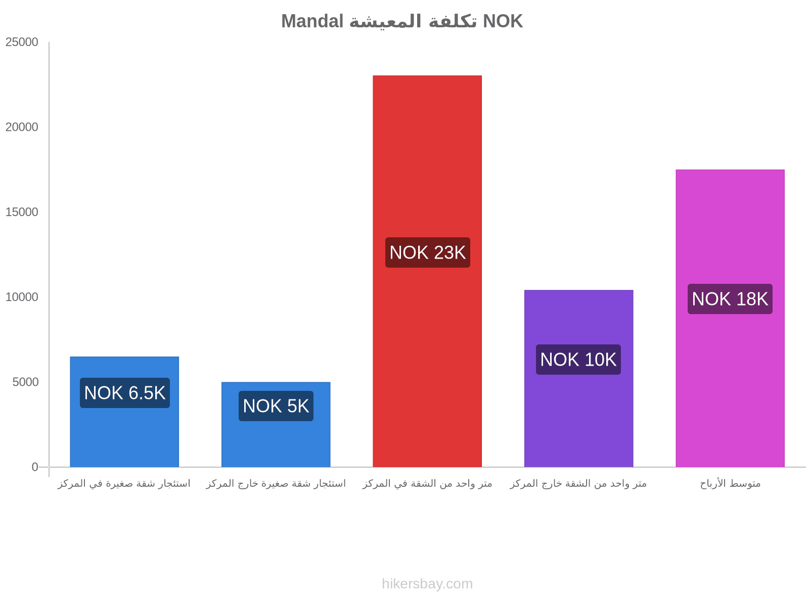 Mandal تكلفة المعيشة hikersbay.com