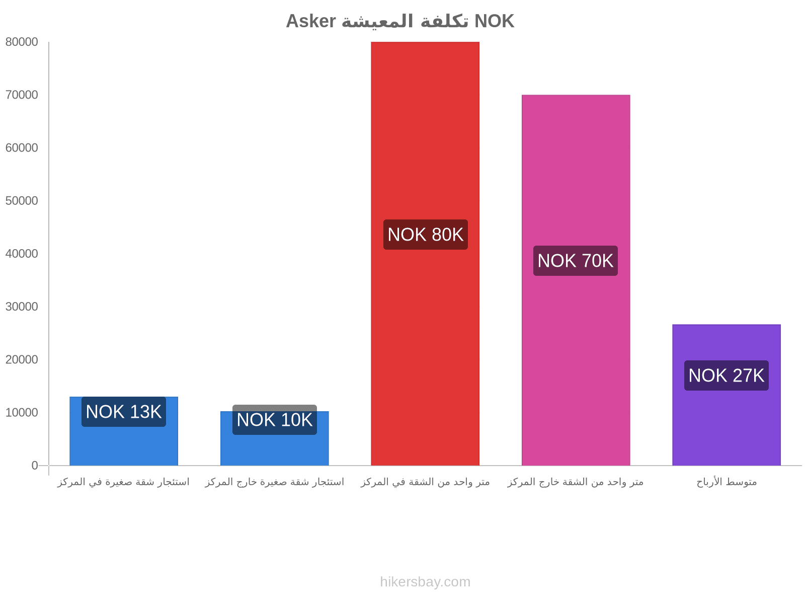 Asker تكلفة المعيشة hikersbay.com