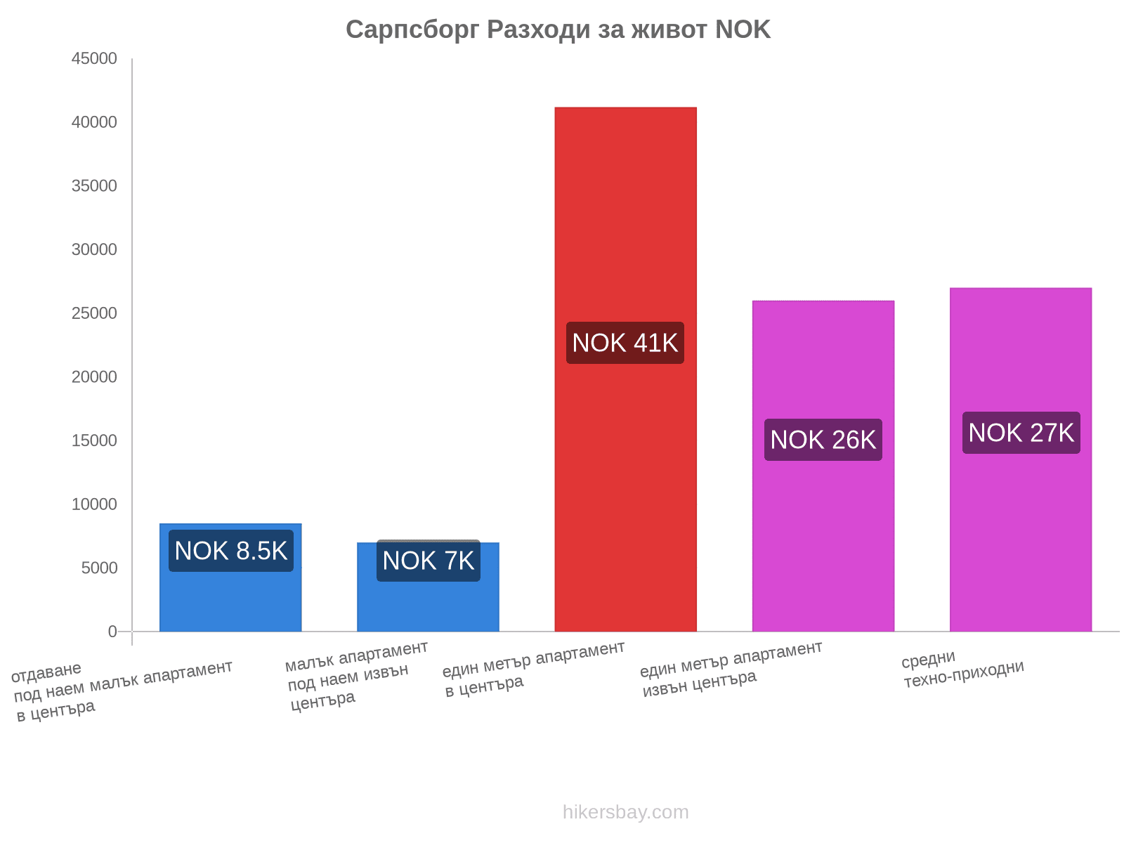 Сарпсборг разходи за живот hikersbay.com