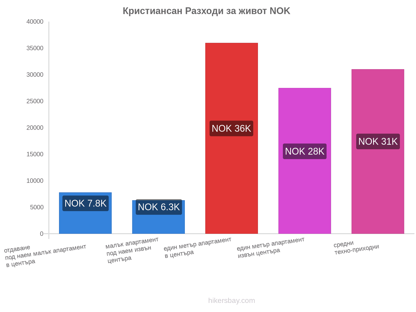 Кристиансан разходи за живот hikersbay.com