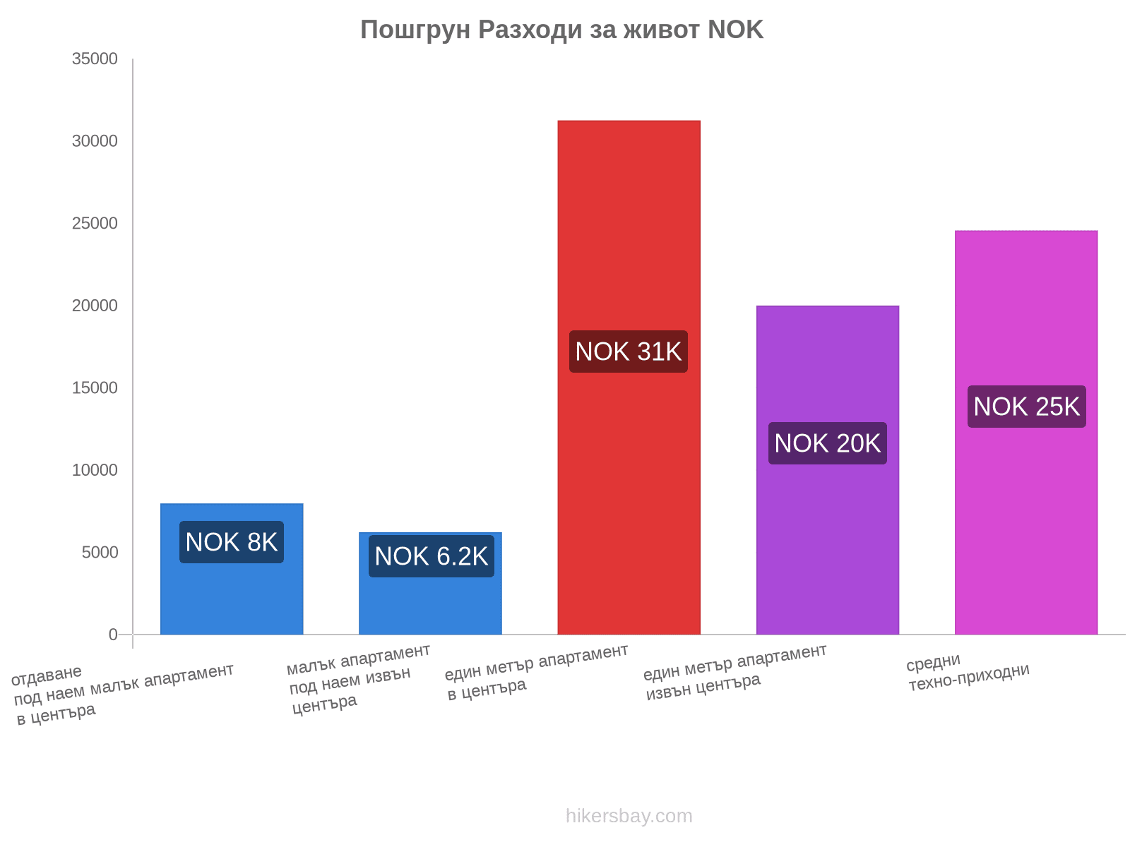 Пошгрун разходи за живот hikersbay.com