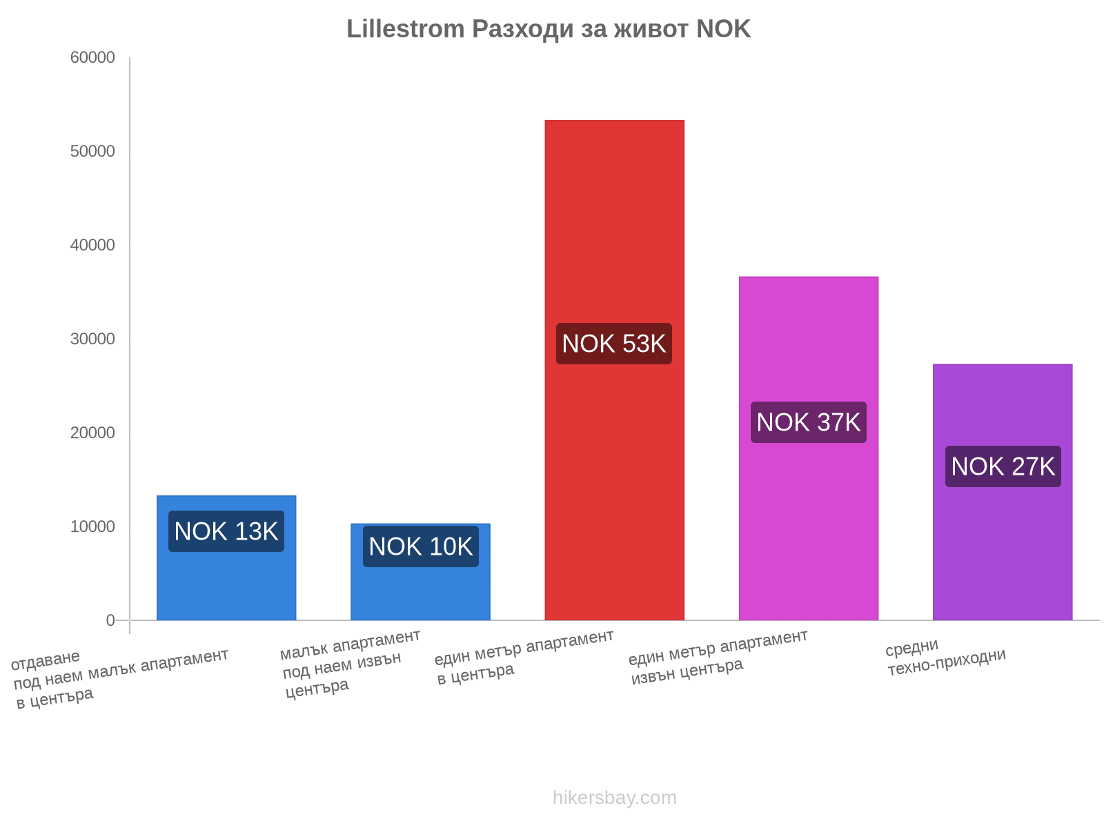 Lillestrom разходи за живот hikersbay.com