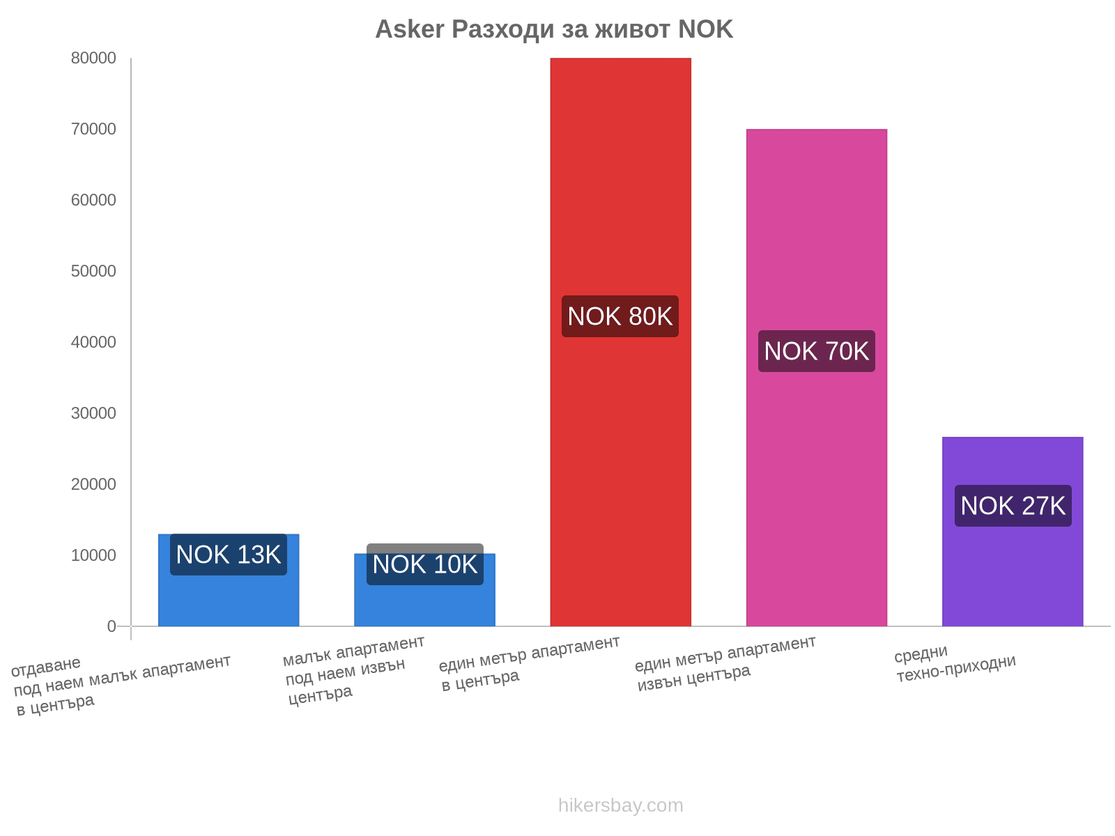 Asker разходи за живот hikersbay.com