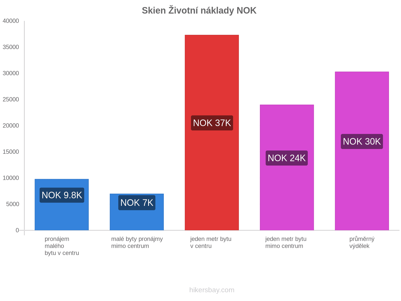 Skien životní náklady hikersbay.com