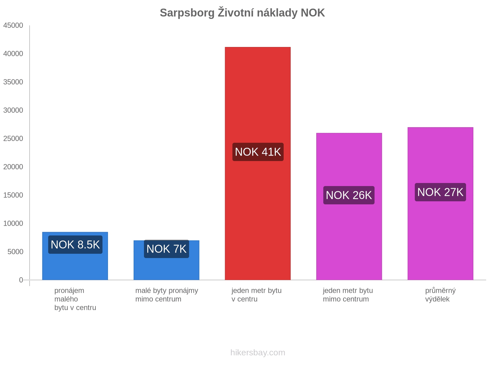 Sarpsborg životní náklady hikersbay.com