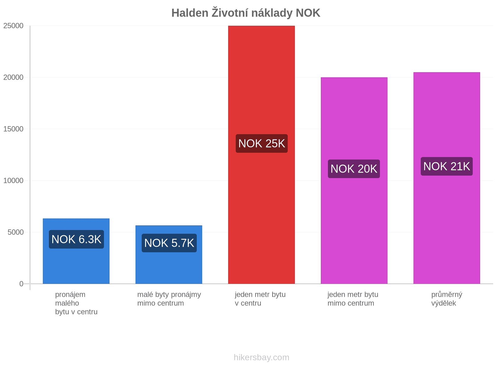 Halden životní náklady hikersbay.com