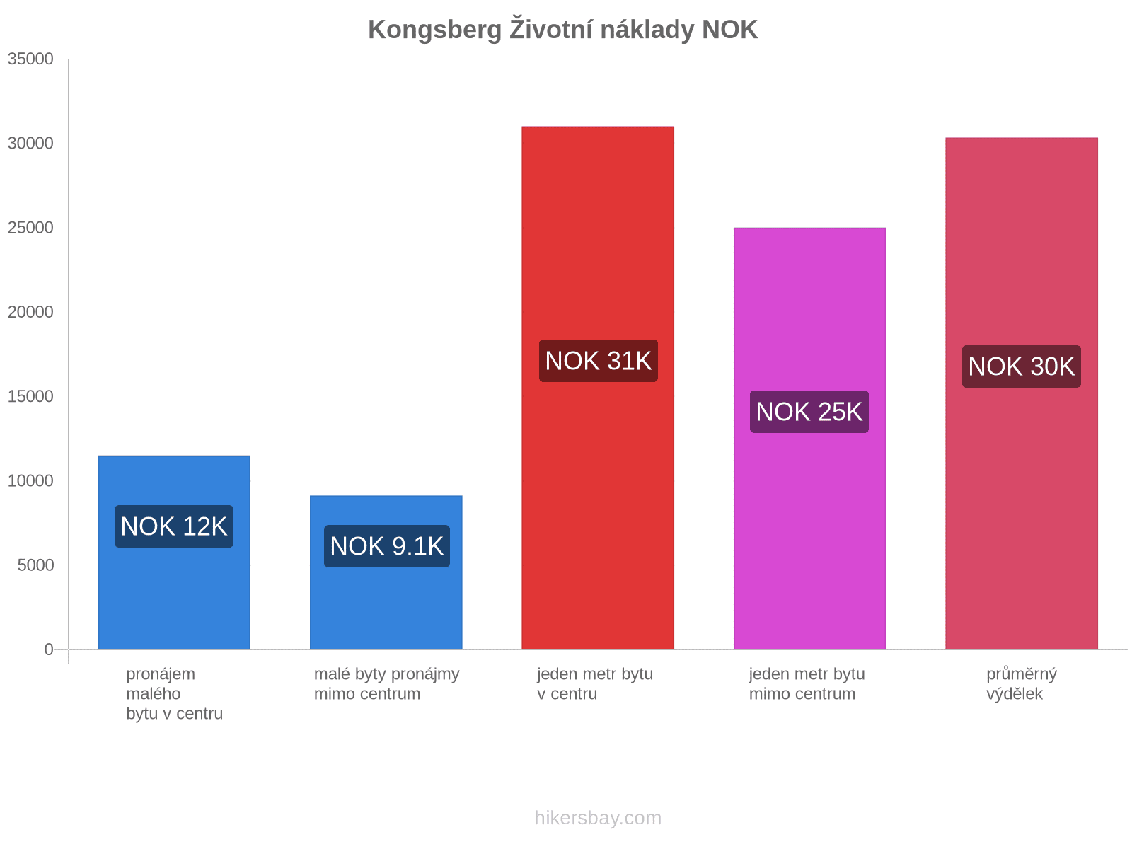 Kongsberg životní náklady hikersbay.com