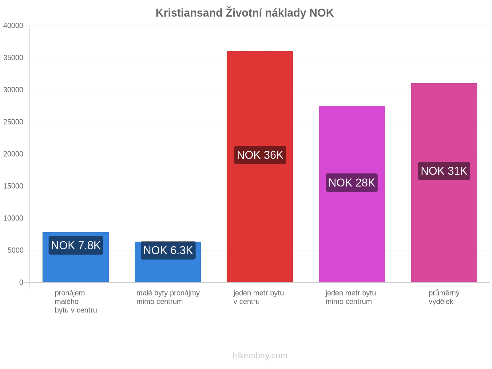 Kristiansand životní náklady hikersbay.com