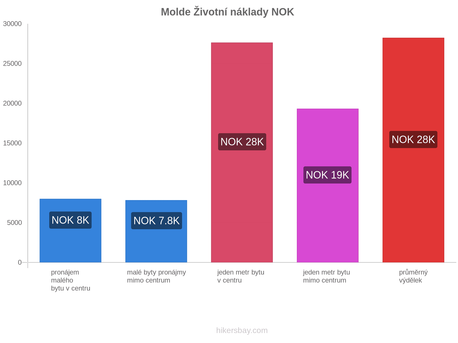 Molde životní náklady hikersbay.com