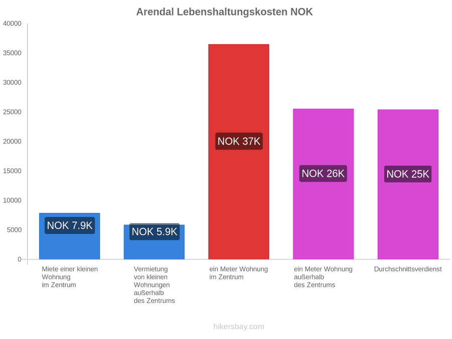 Arendal Lebenshaltungskosten hikersbay.com