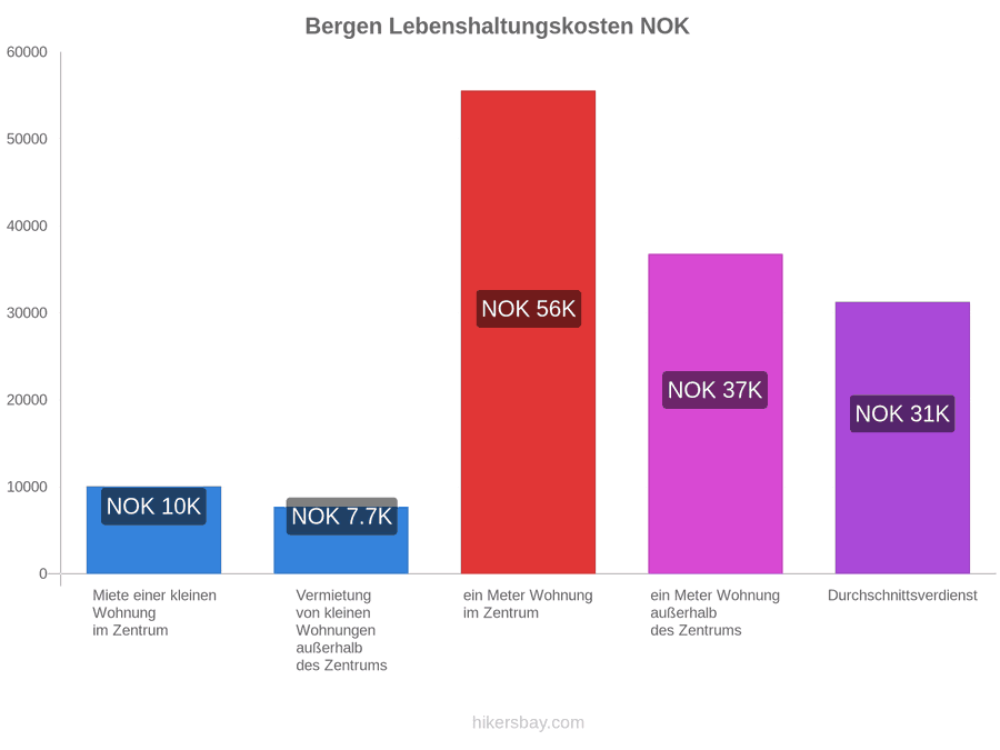 Bergen Lebenshaltungskosten hikersbay.com