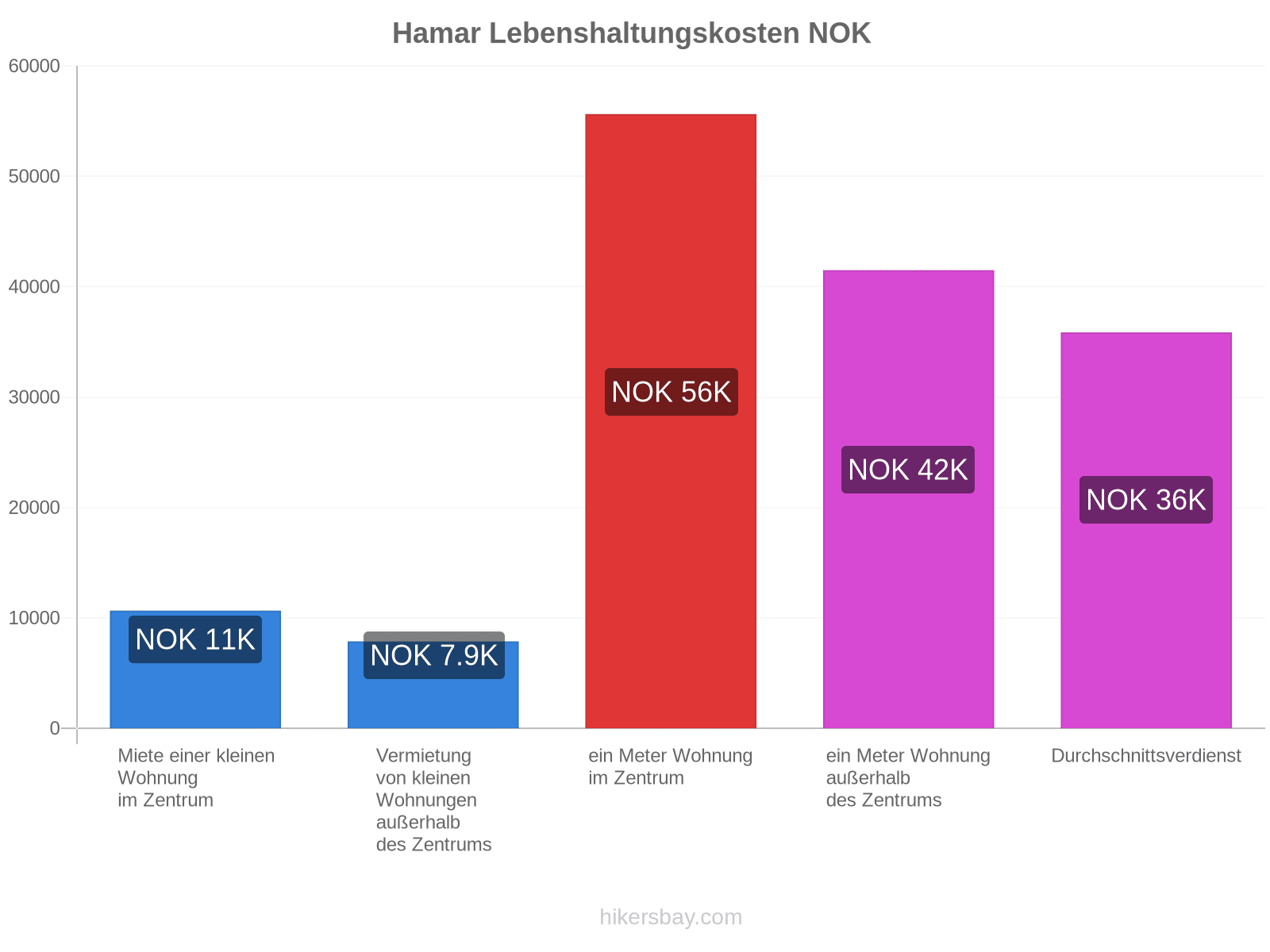 Hamar Lebenshaltungskosten hikersbay.com