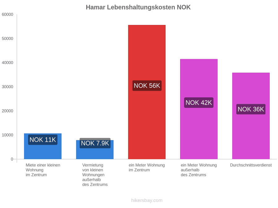 Hamar Lebenshaltungskosten hikersbay.com
