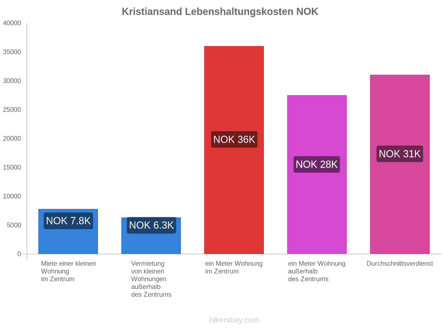 Kristiansand Lebenshaltungskosten hikersbay.com