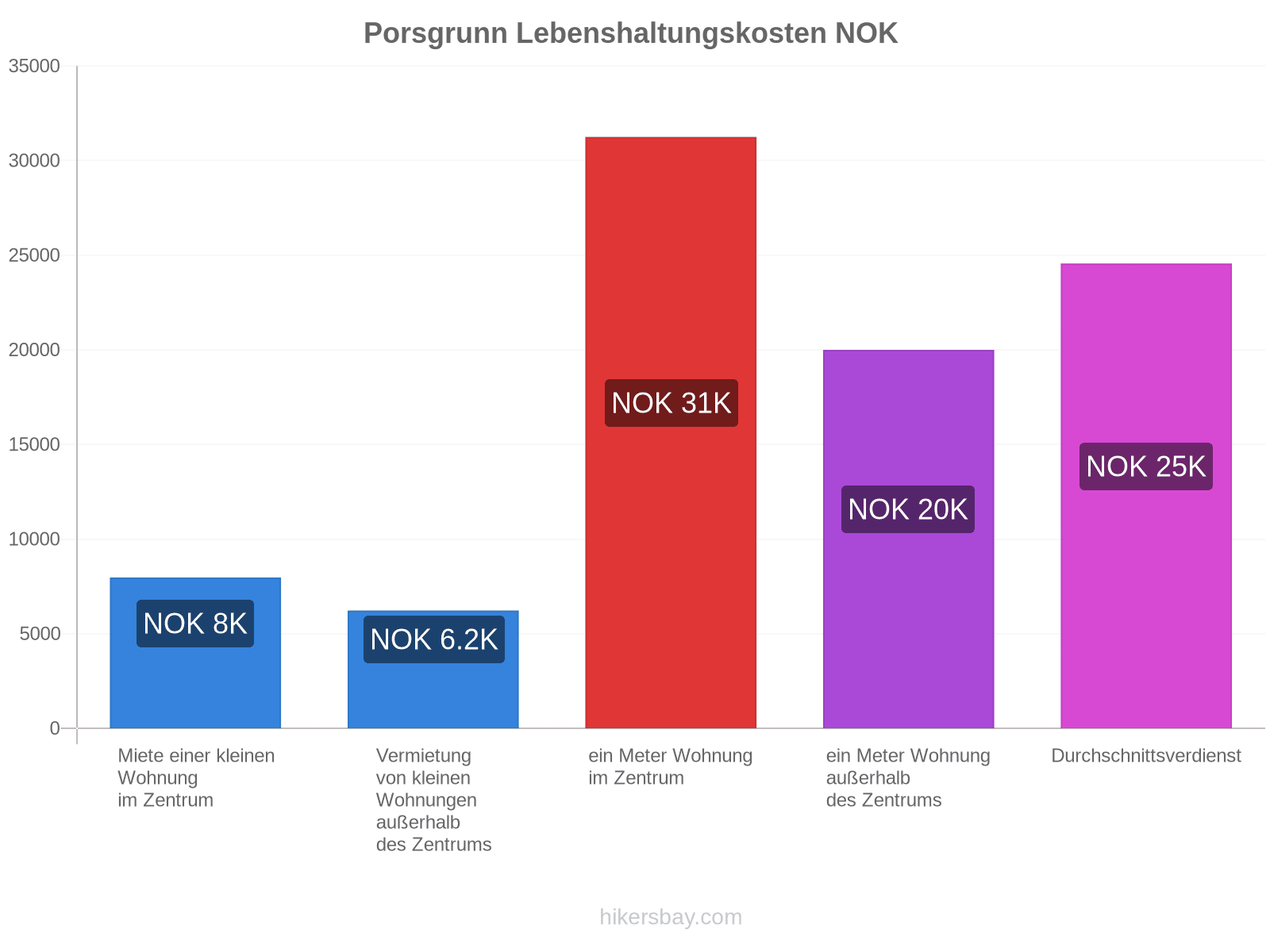 Porsgrunn Lebenshaltungskosten hikersbay.com