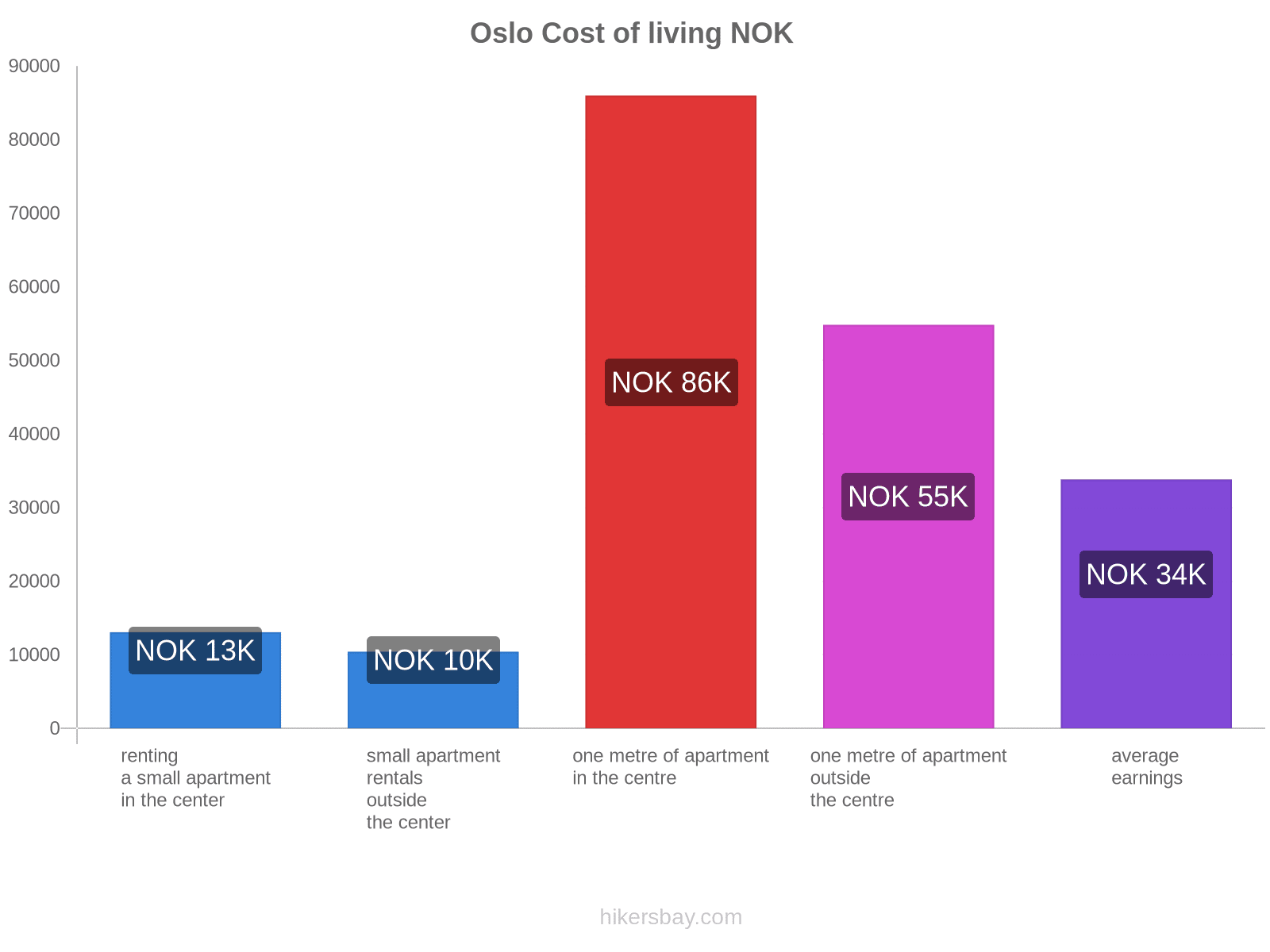 Prices in Oslo Restaurants, Supermarkets, and Cost of Living