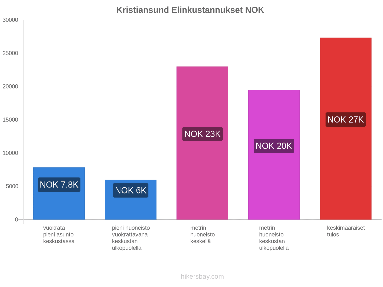 Kristiansund elinkustannukset hikersbay.com