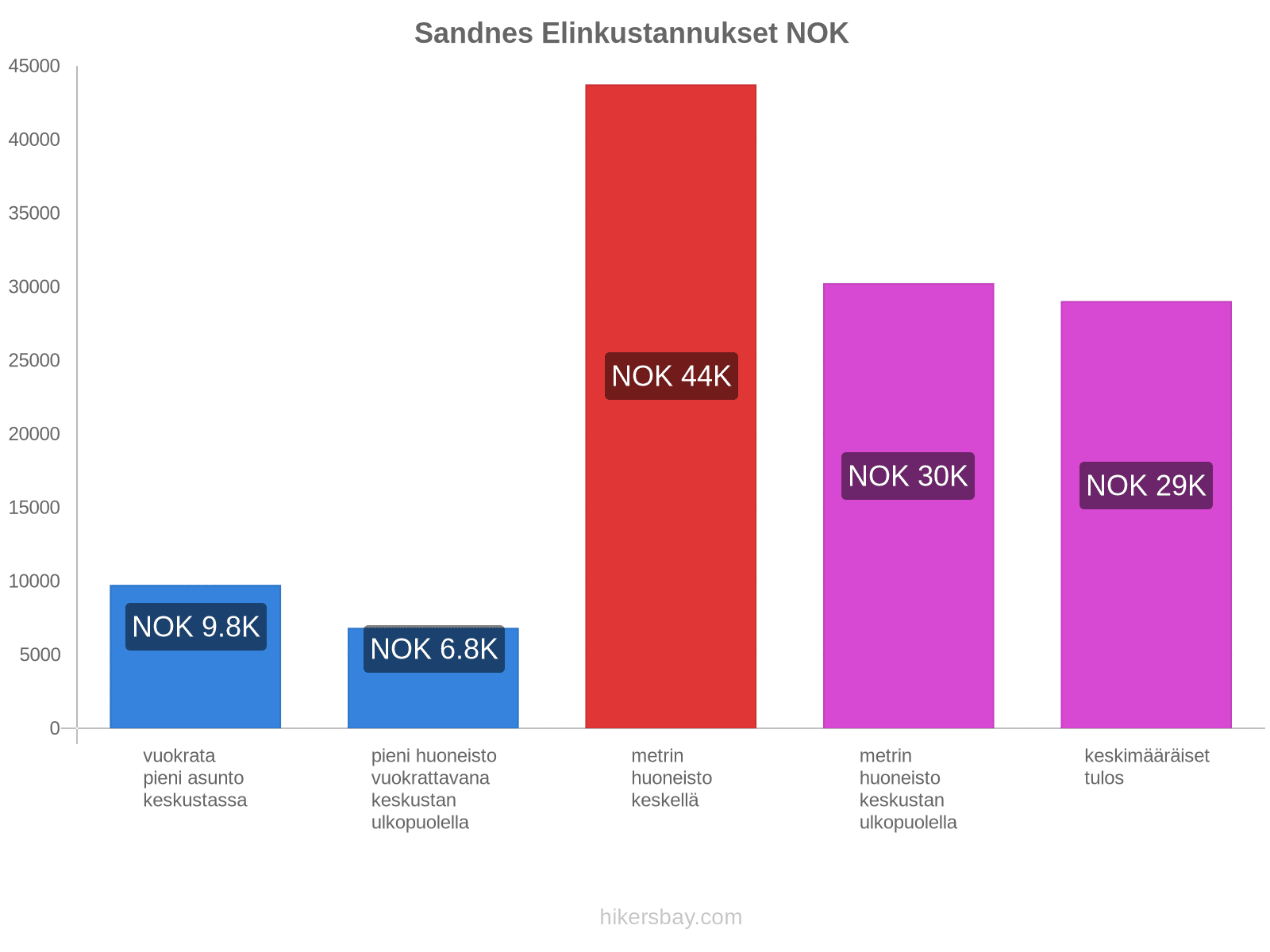 Sandnes elinkustannukset hikersbay.com