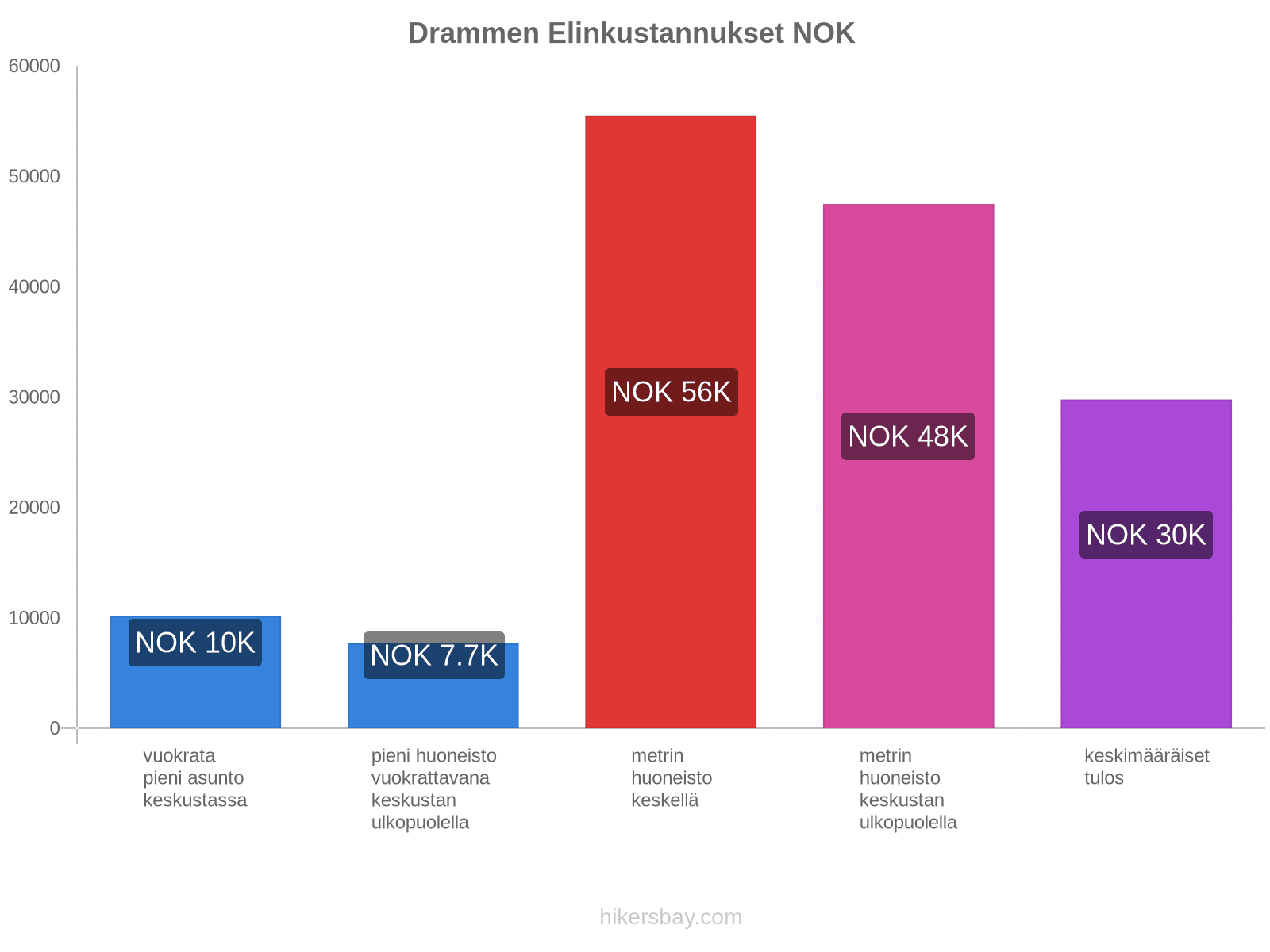 Drammen elinkustannukset hikersbay.com