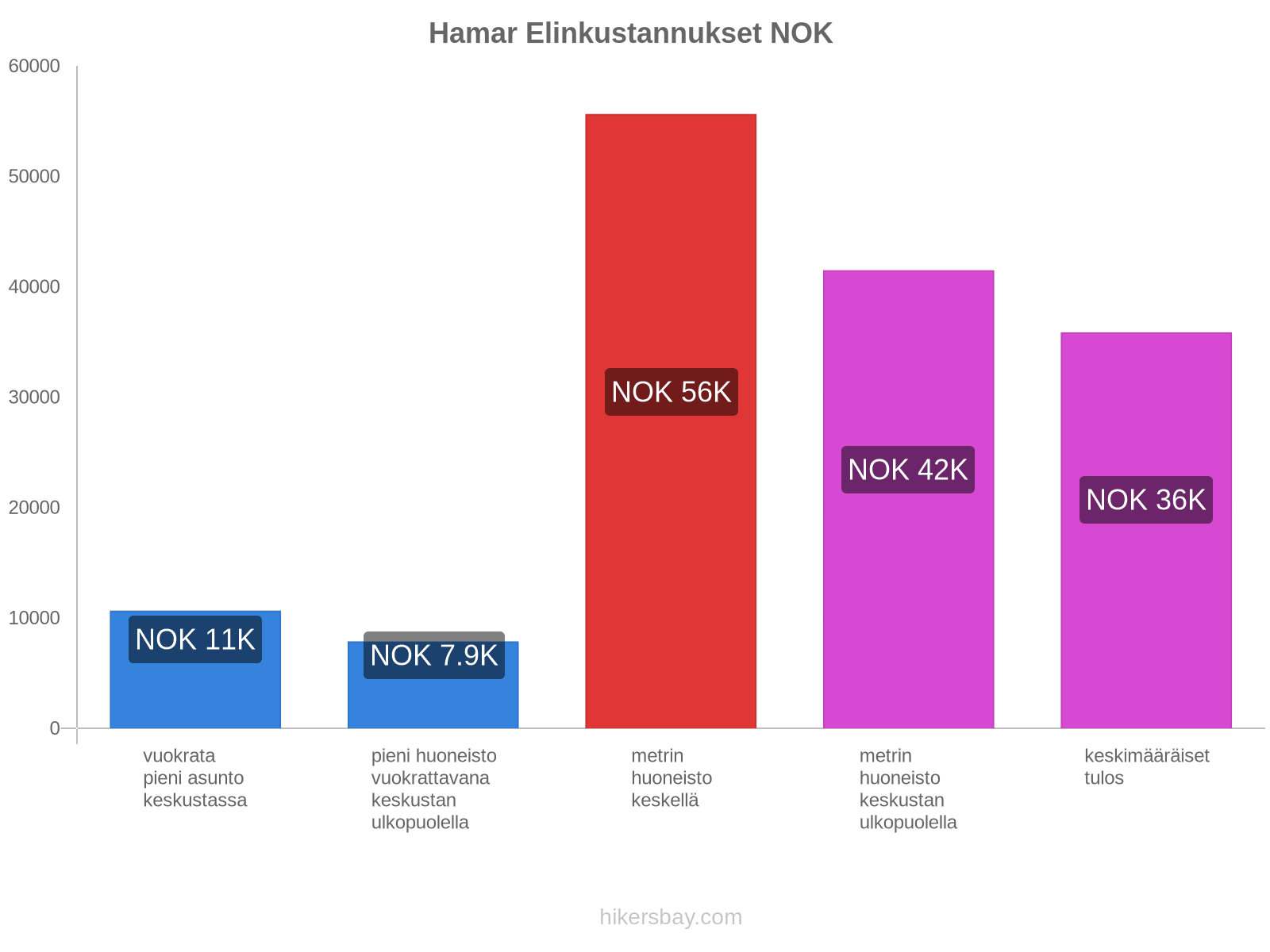 Hamar elinkustannukset hikersbay.com