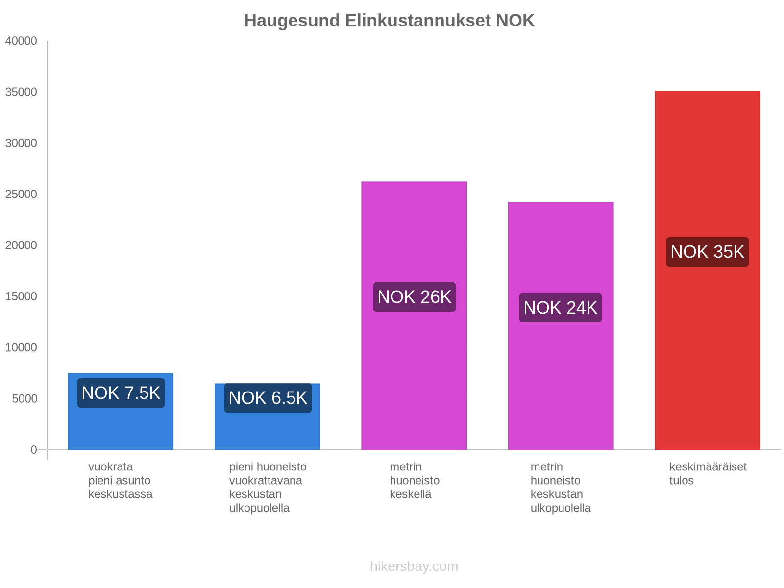 Haugesund elinkustannukset hikersbay.com