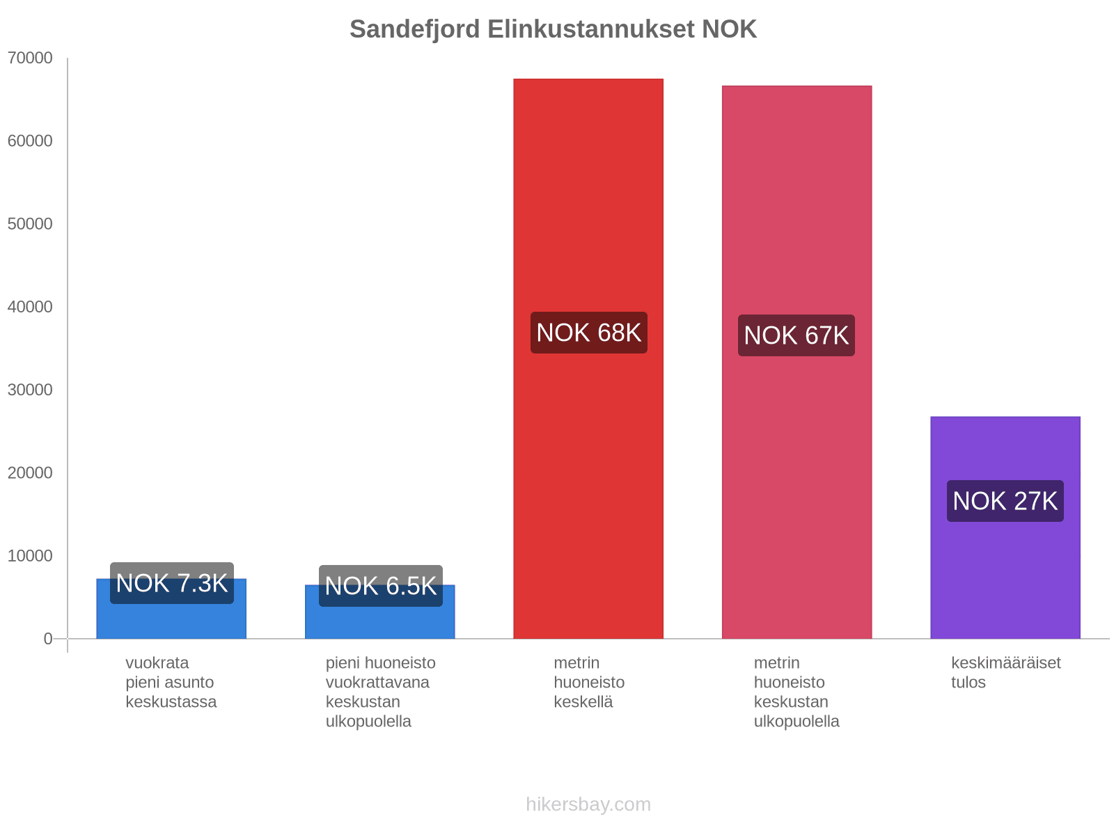 Sandefjord elinkustannukset hikersbay.com