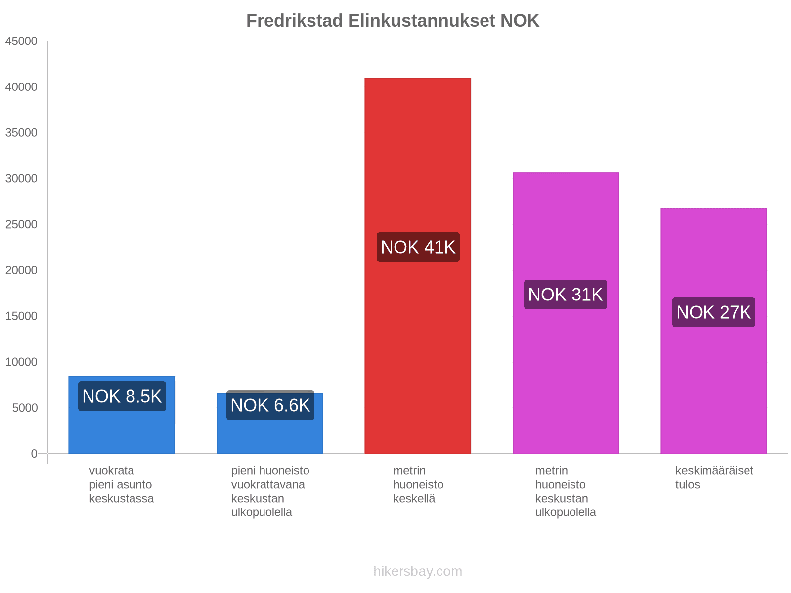 Fredrikstad elinkustannukset hikersbay.com