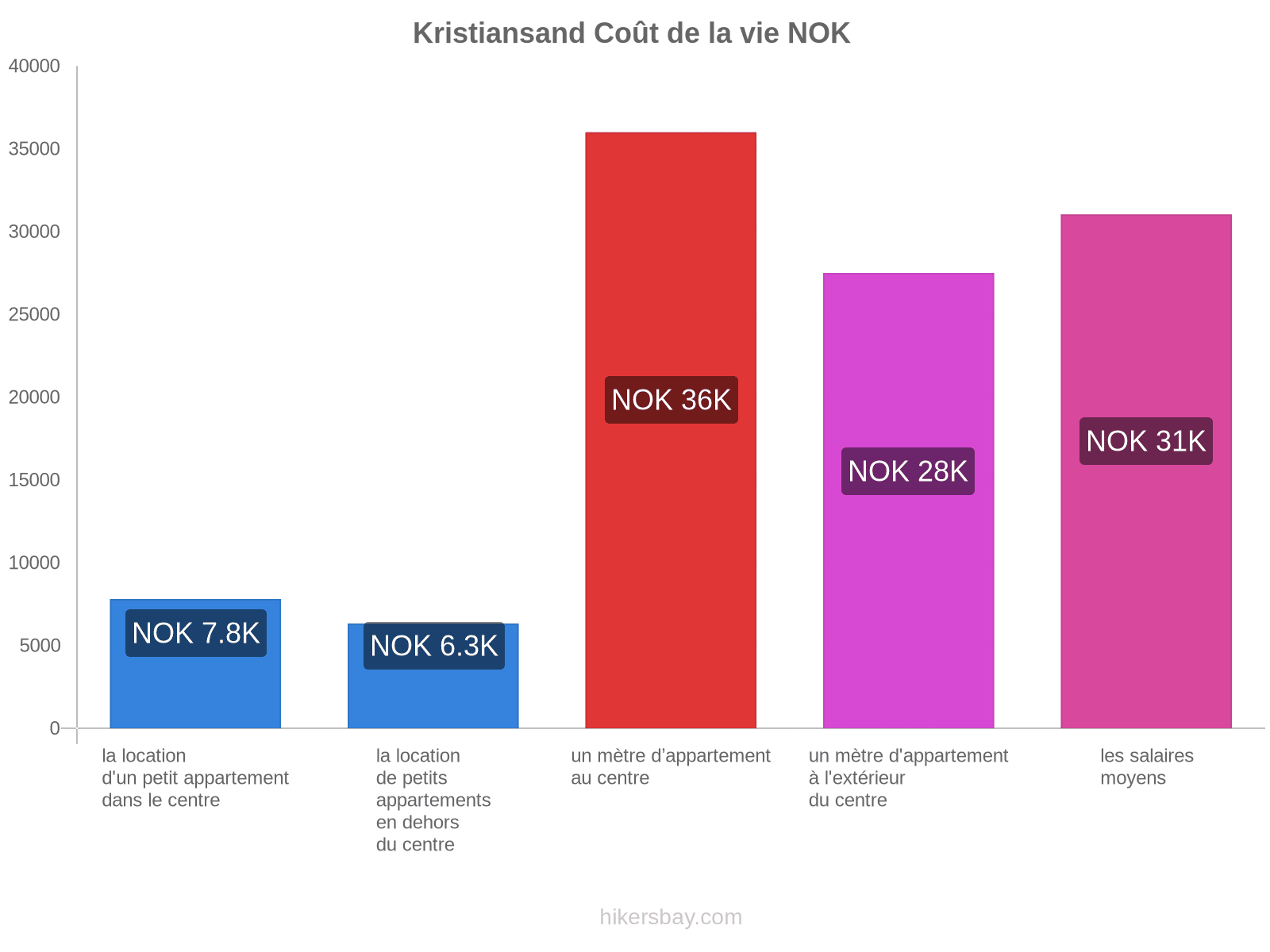 Kristiansand coût de la vie hikersbay.com