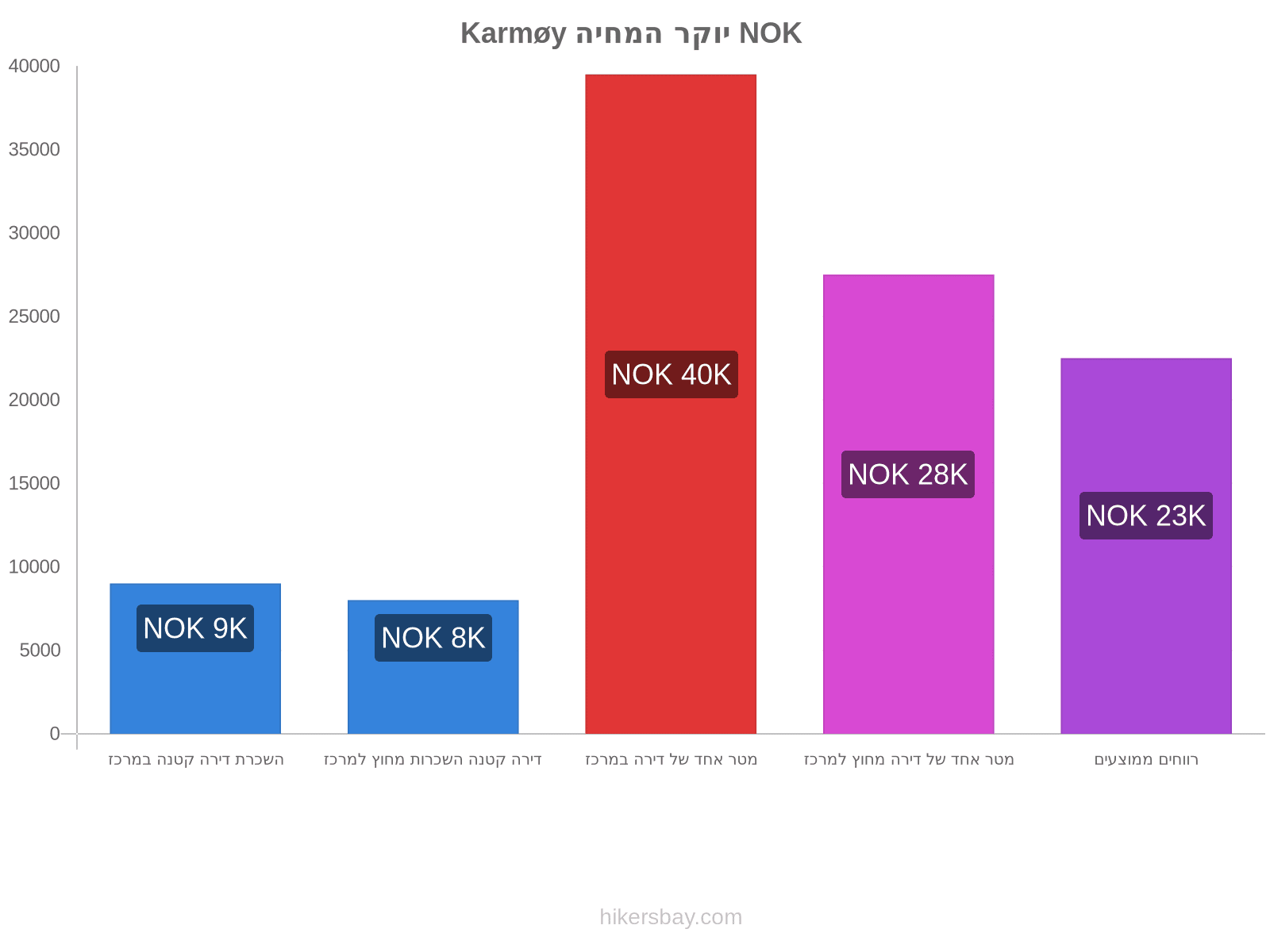 Karmøy יוקר המחיה hikersbay.com