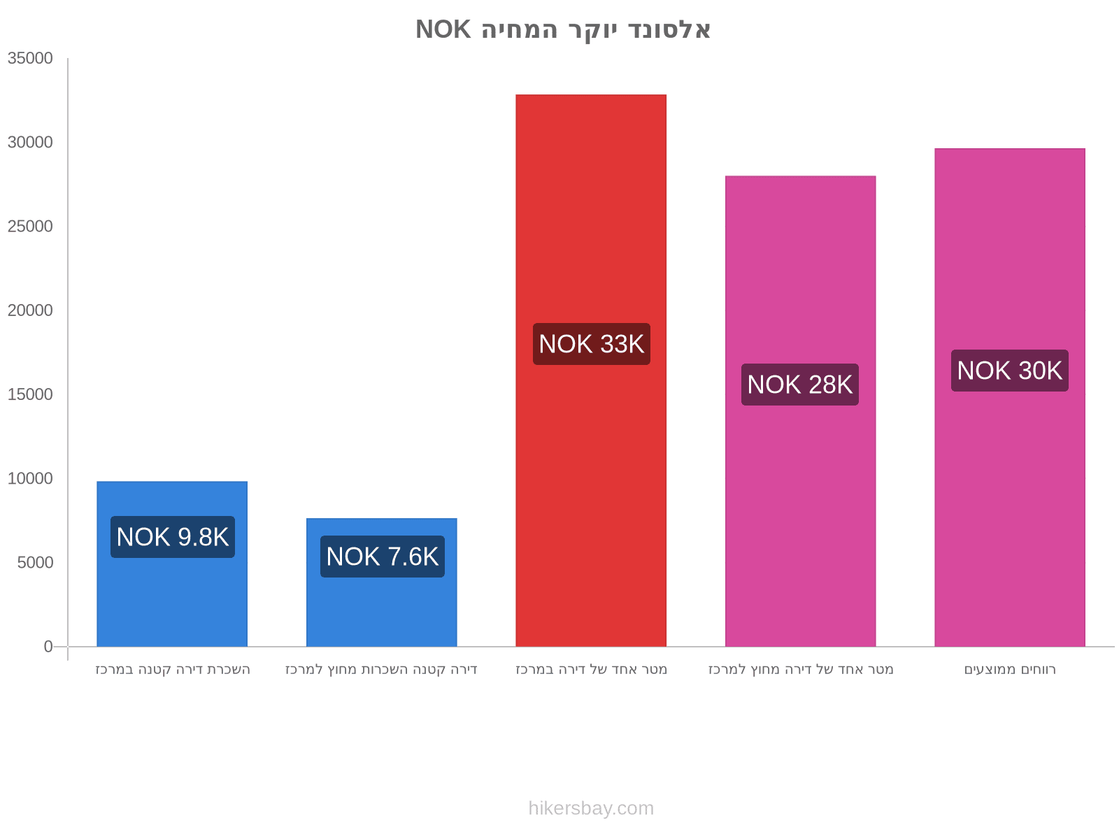 אלסונד יוקר המחיה hikersbay.com