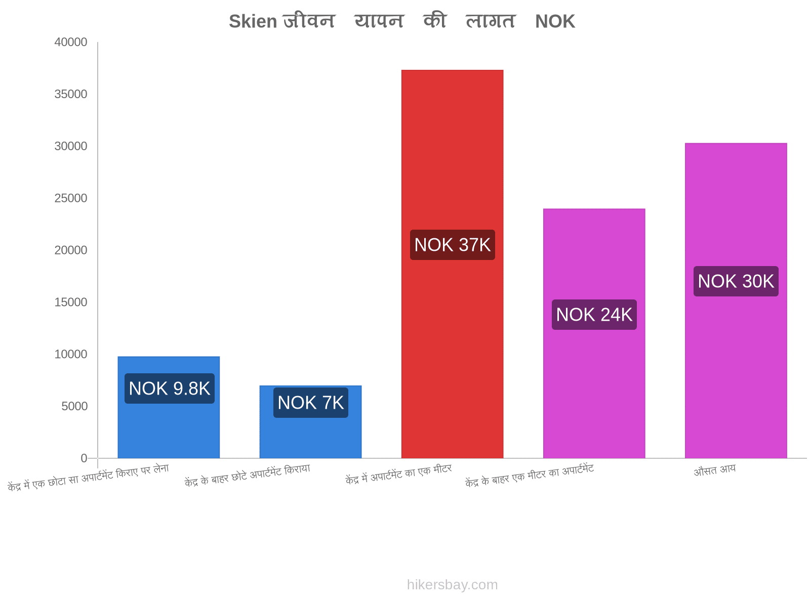 Skien जीवन यापन की लागत hikersbay.com