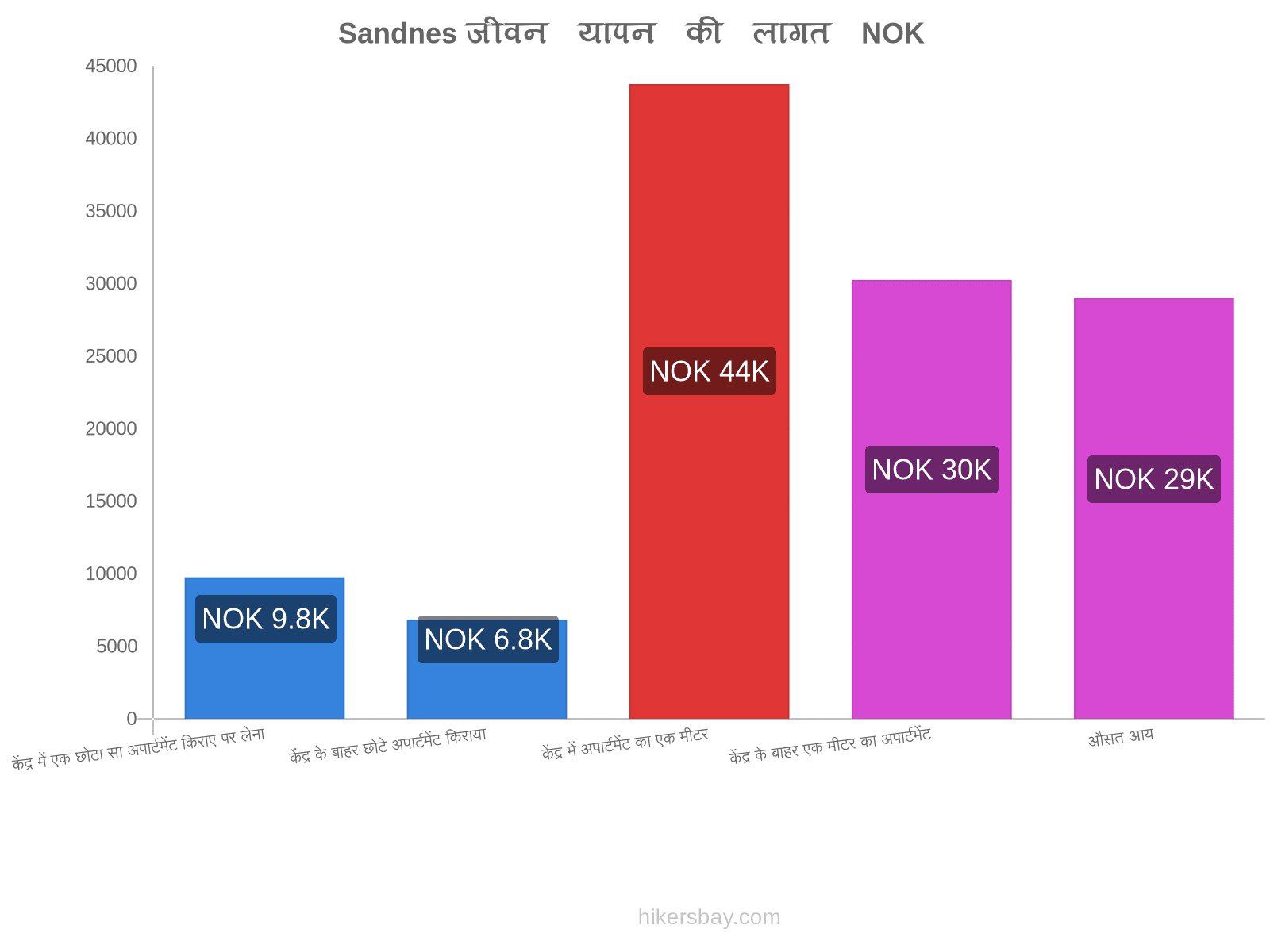 Sandnes जीवन यापन की लागत hikersbay.com