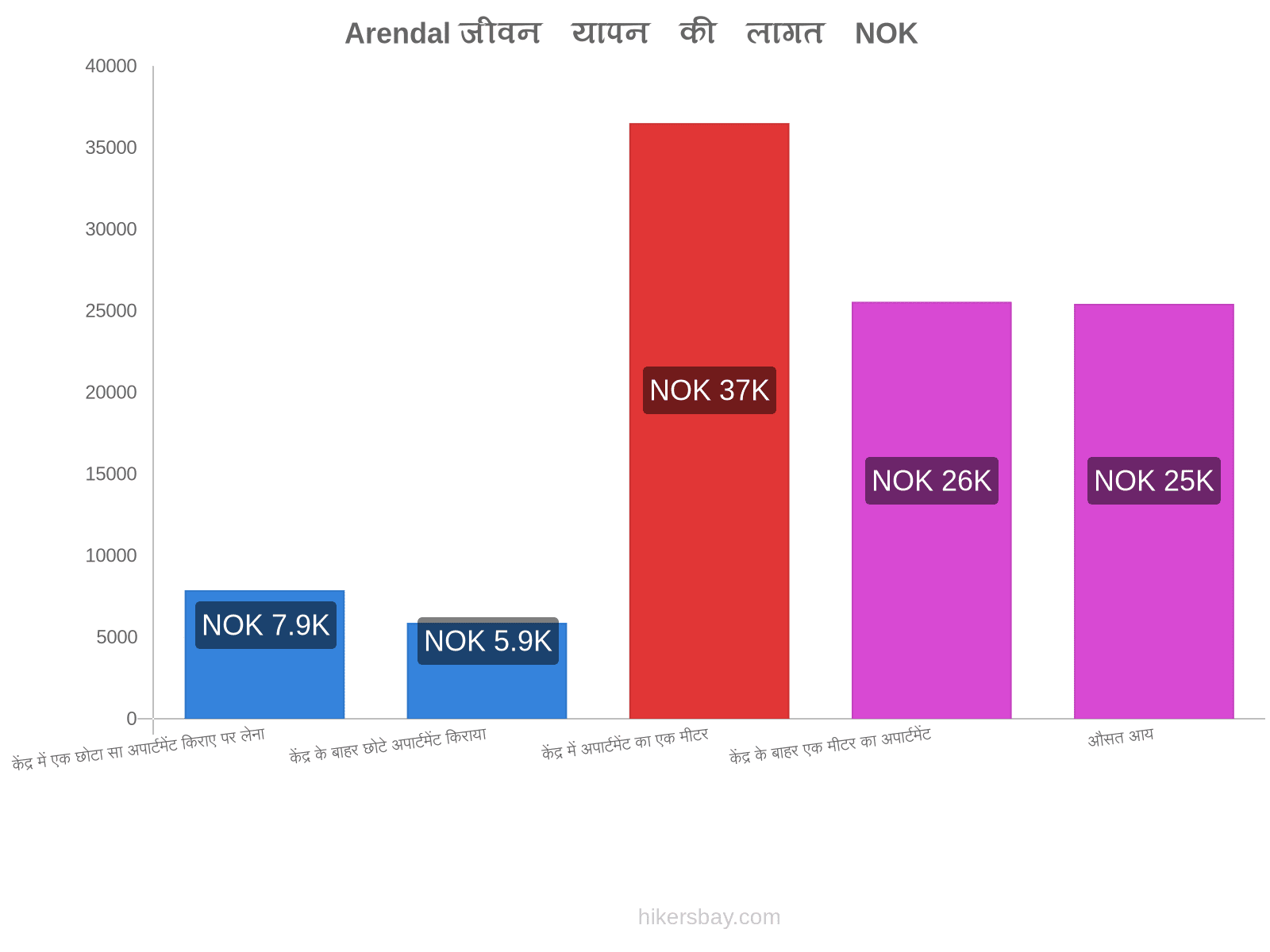 Arendal जीवन यापन की लागत hikersbay.com