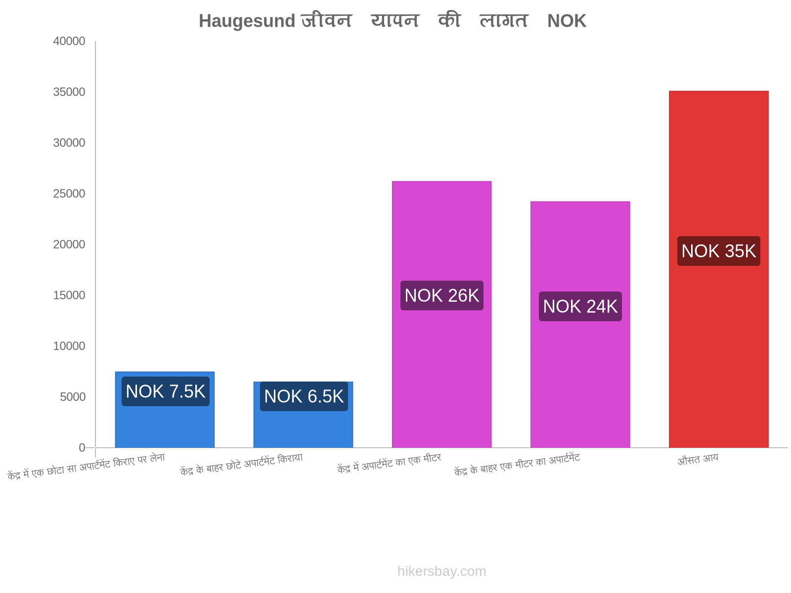 Haugesund जीवन यापन की लागत hikersbay.com