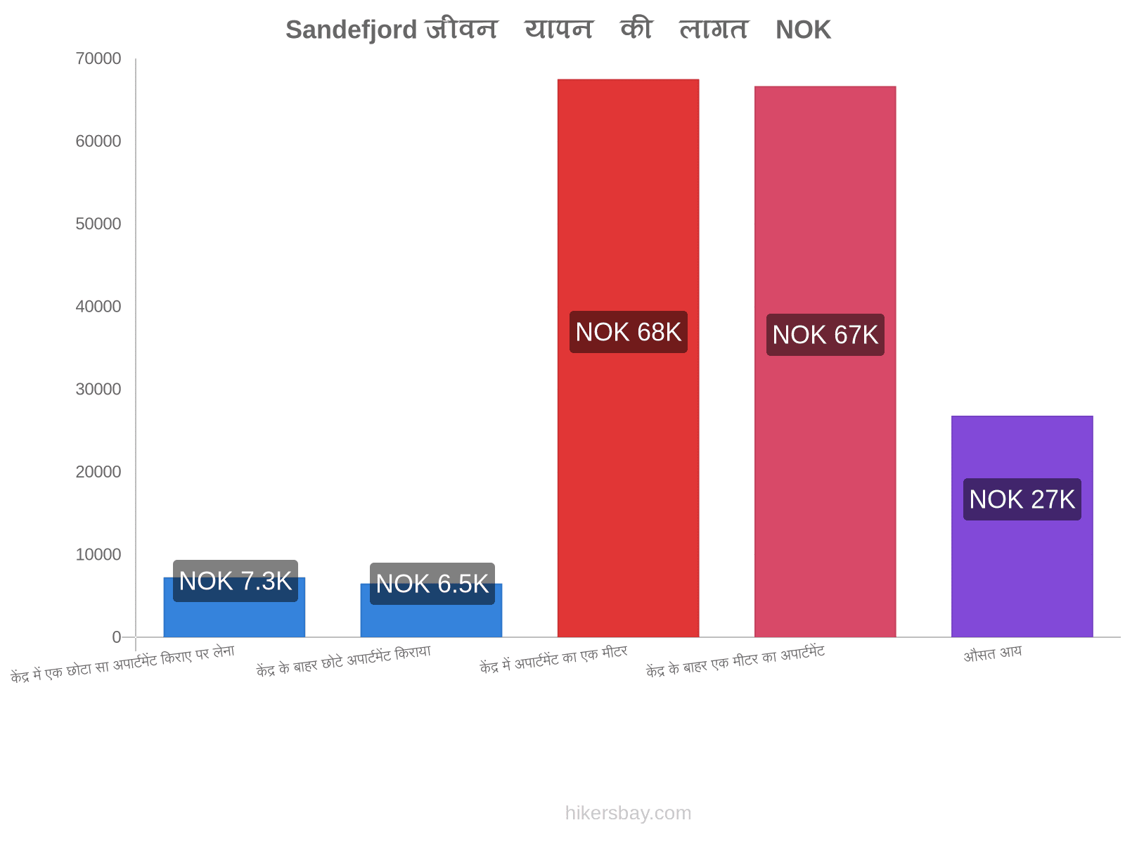 Sandefjord जीवन यापन की लागत hikersbay.com